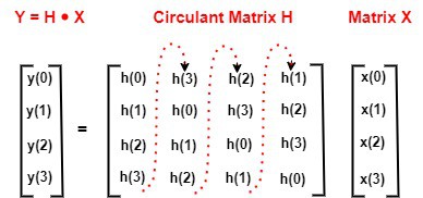 Circulant Matrix