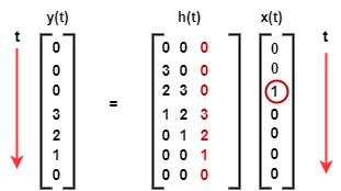 Third Step Matrix