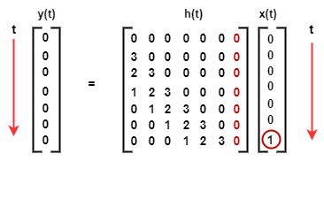 Seventh Step Matrix