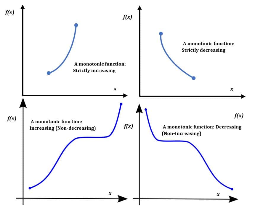 four types of Monotonic Functions