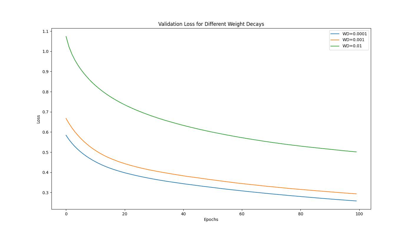 Weigh decay example