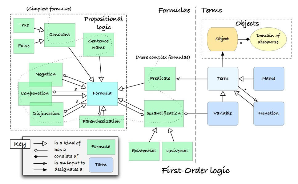 First-order logic