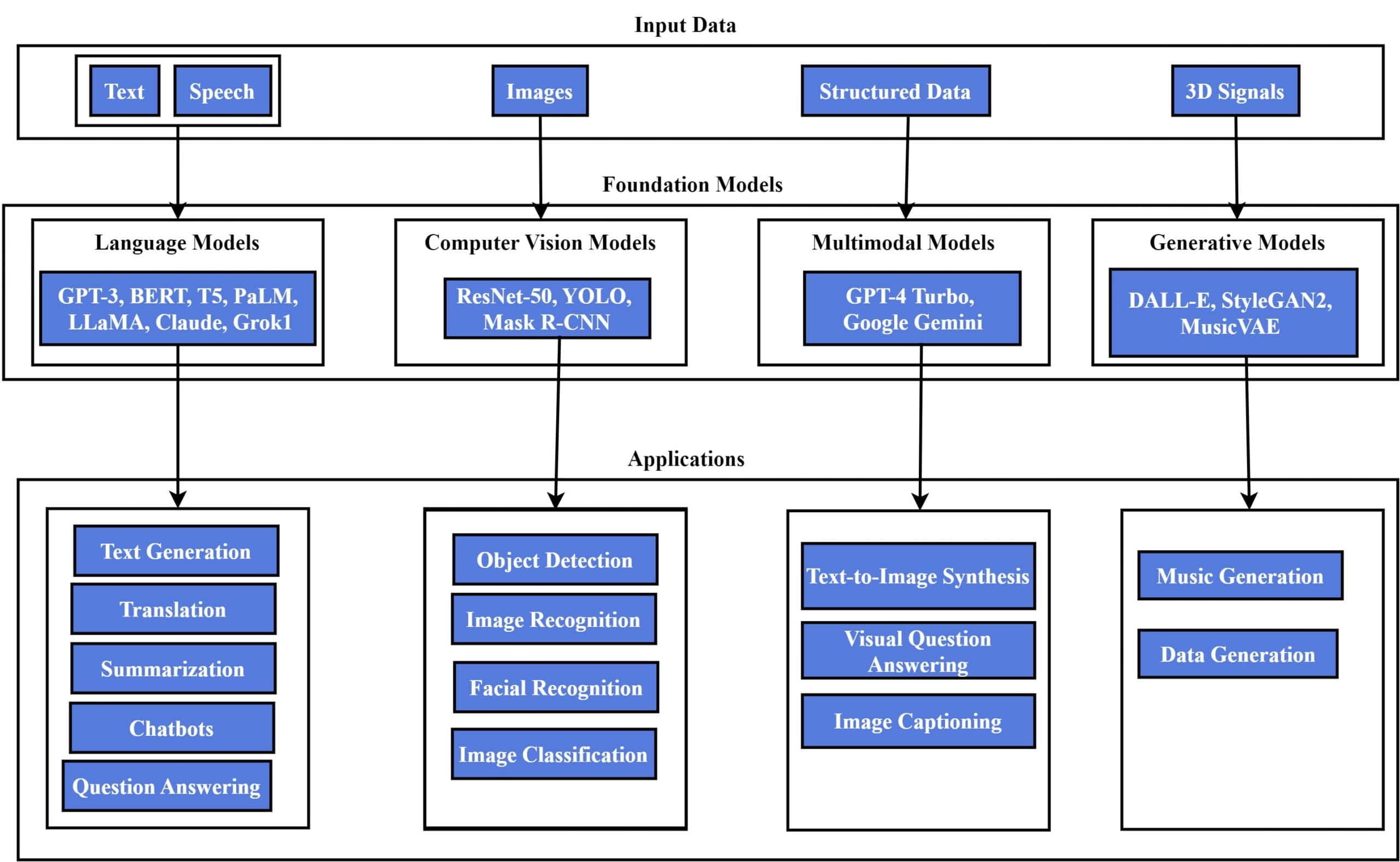 Types of foundation models