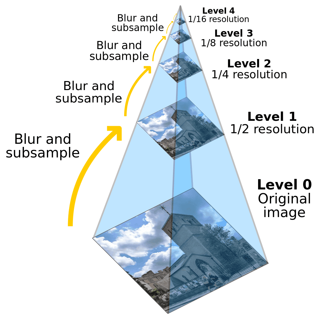 image pyramid