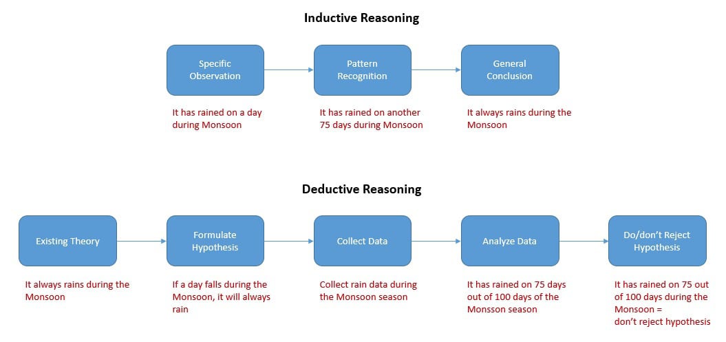 Induction vs. deduction