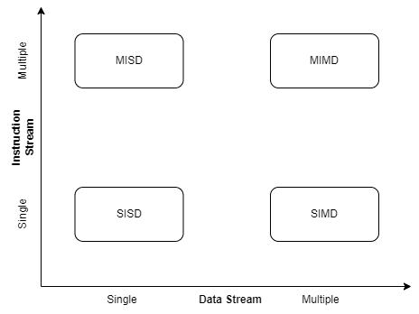 Flynn's Categories