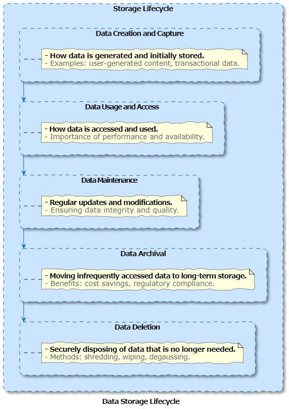 Storage Lifecycle drawio