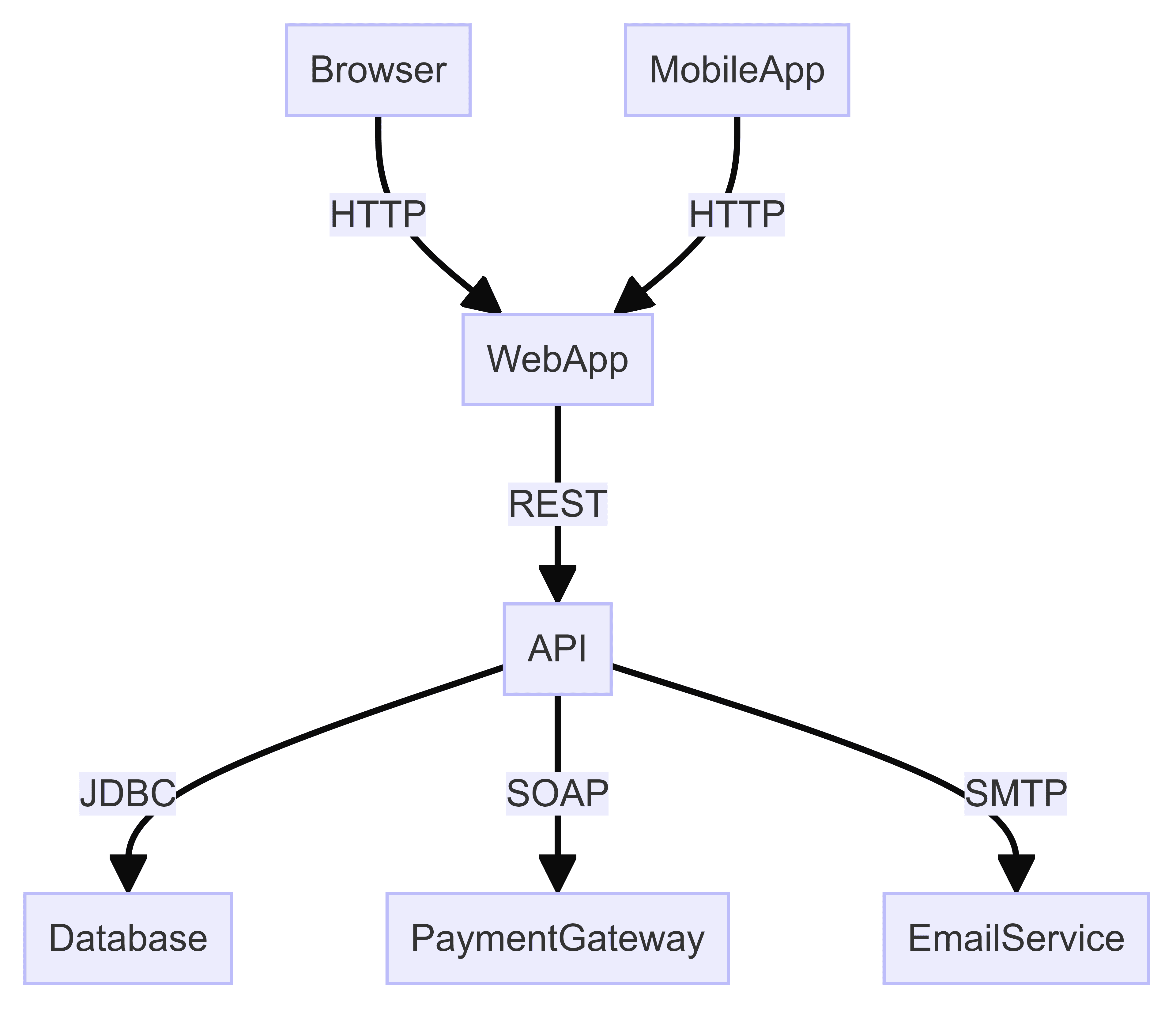 Container Diagram