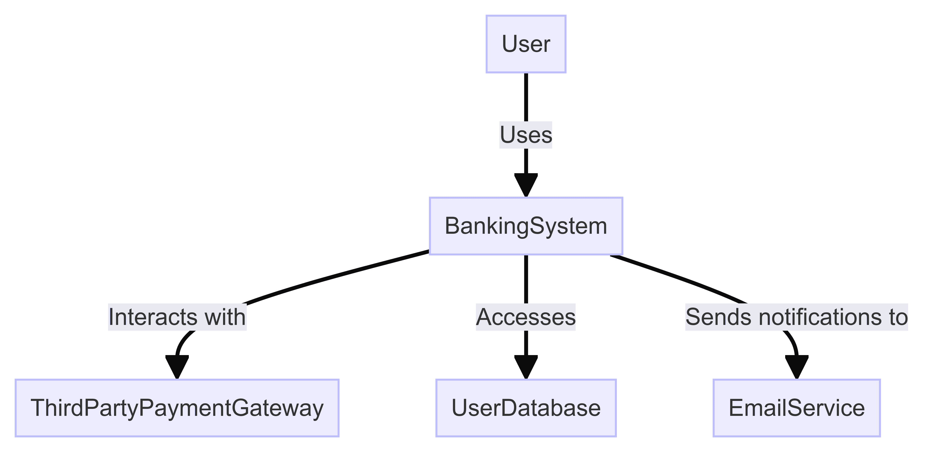 Context Diagram