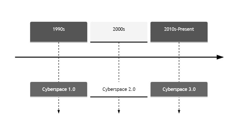 cyberspace evolution