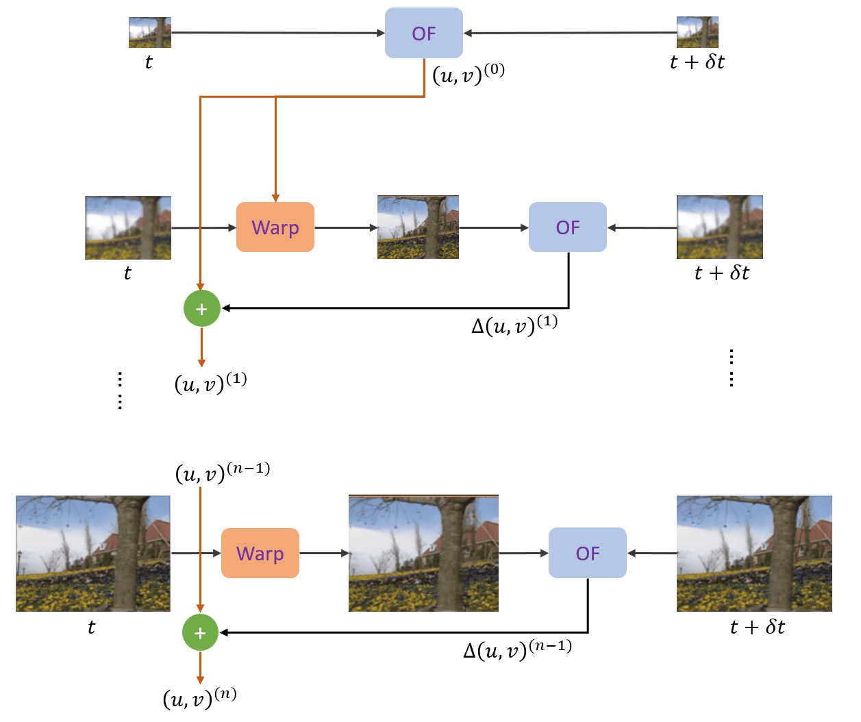 coarse-to-fine flow estimation schema