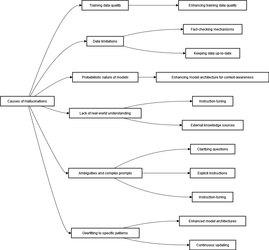 Hallucination in large language models: causes and mitigation strategies