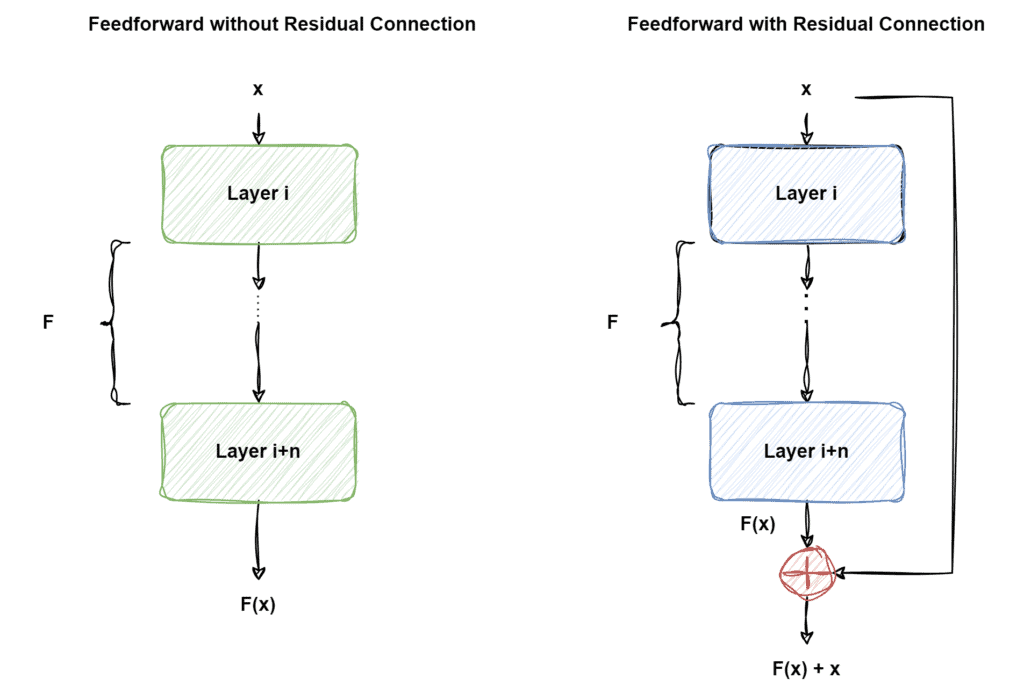 Residual Connections