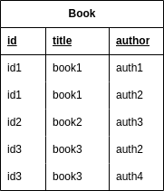 book first normalized form