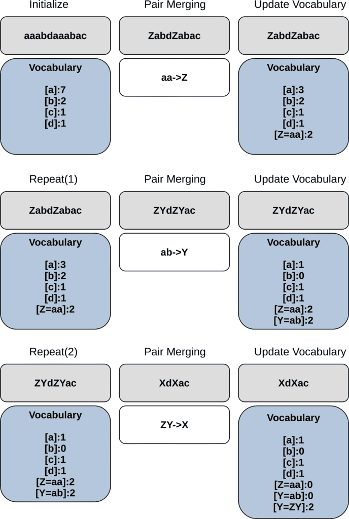 Byte Pair Encoding