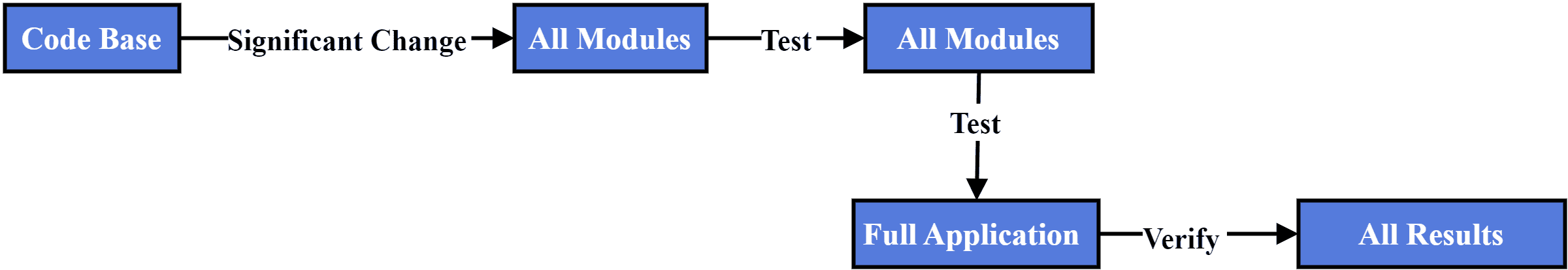 Complete Regression Testing