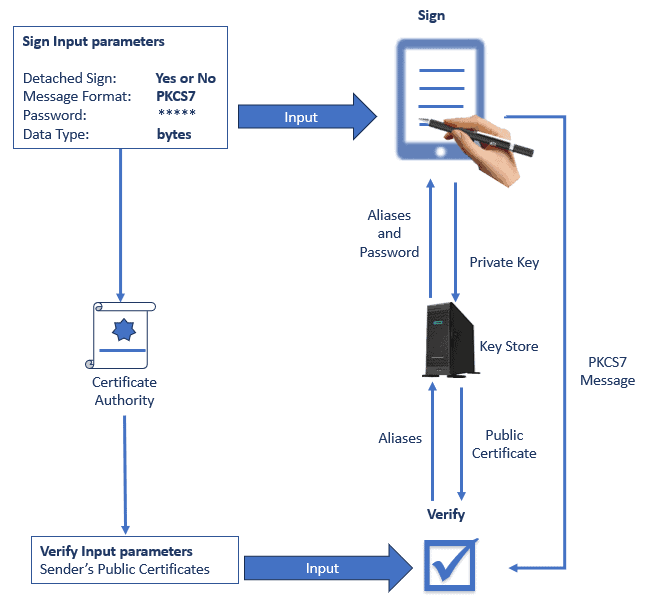 Digital signing and verification