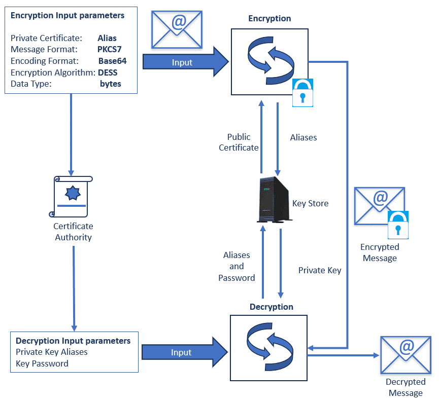 Encryption and Decryption