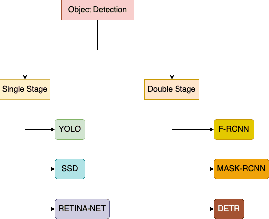 OBJECT DETECTION CATEGORIZATION