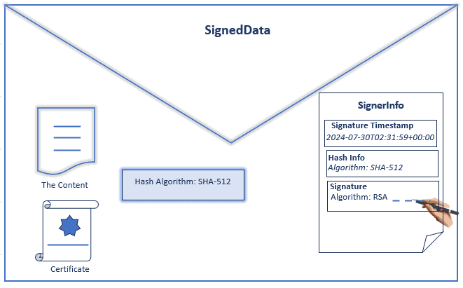 PKCS File structure