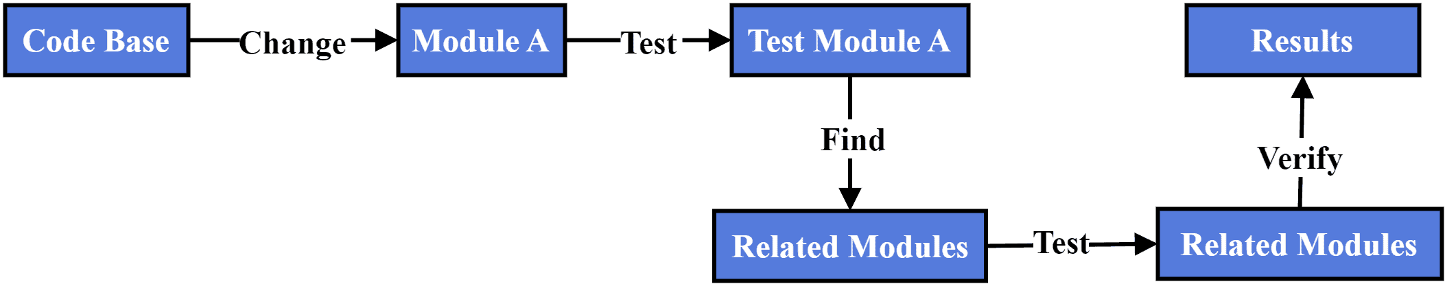 Partial Regression Testing