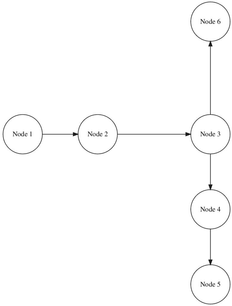 SNA - Betweenness Centrality