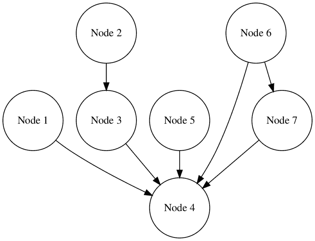 SNA - Closeness Centrality