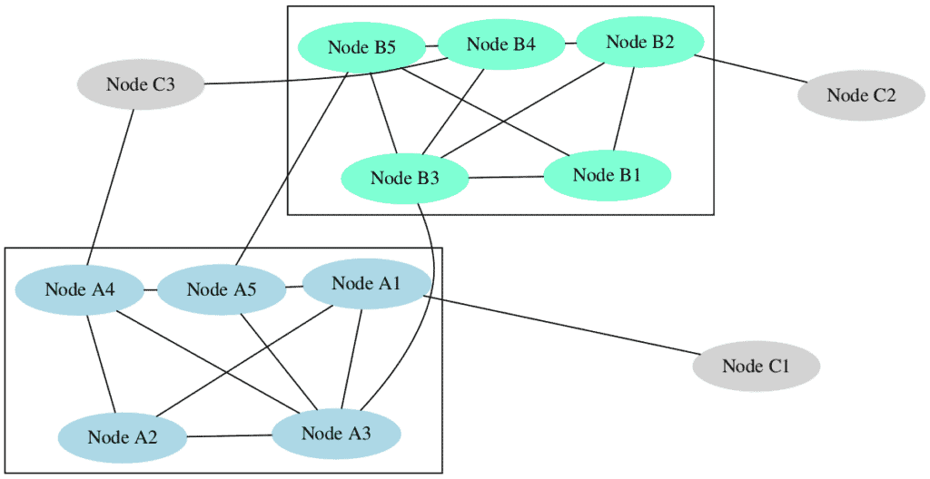 SNA - Community Detection