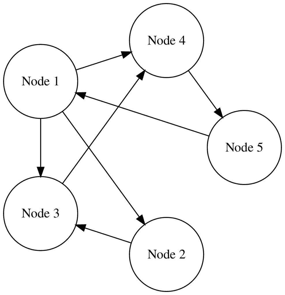 SNA - Degree Centrality