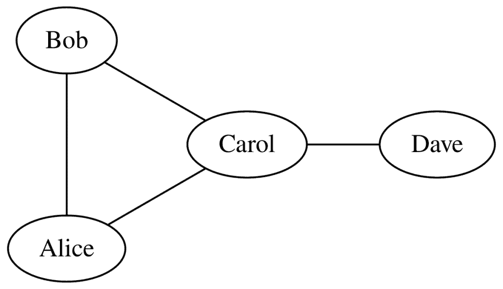 SNA - Nodes and Edges