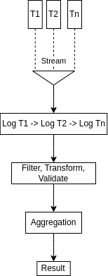 Stream Transactions