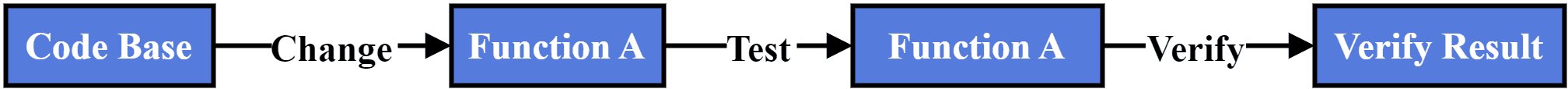 Unit Regression Testing