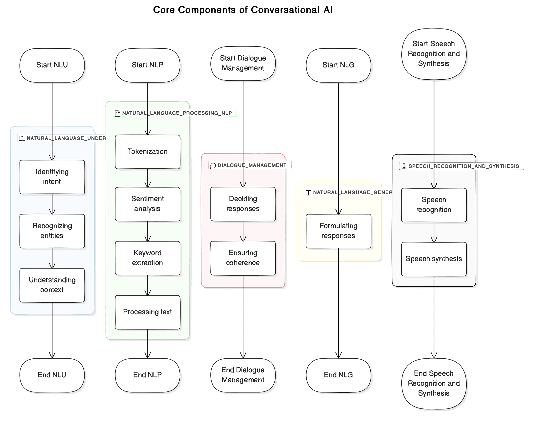 Components of Conversational AI