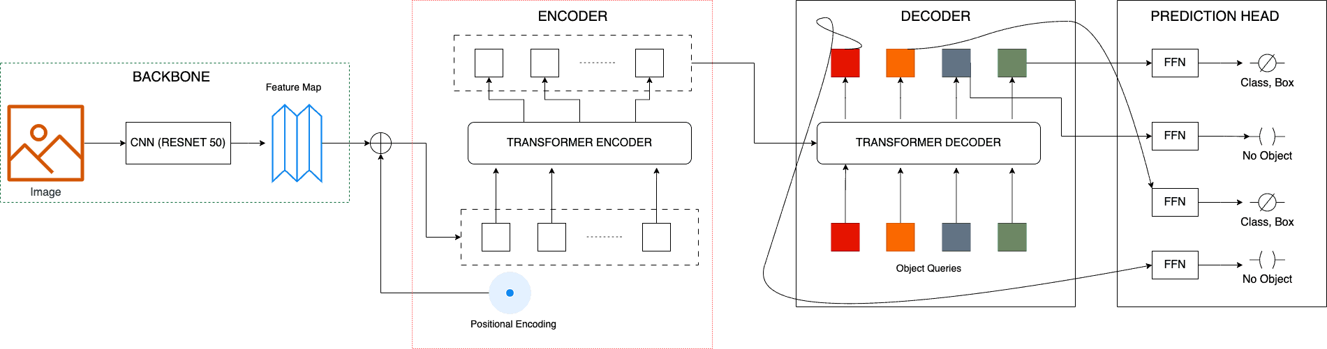 dectron architecture