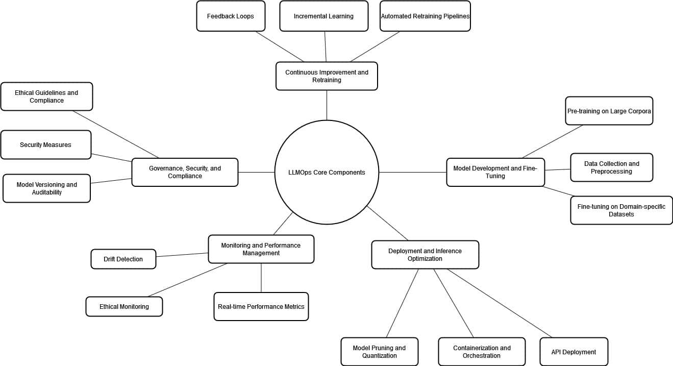 LLMOps Core Component