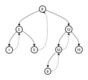 Threaded Binary Tree 