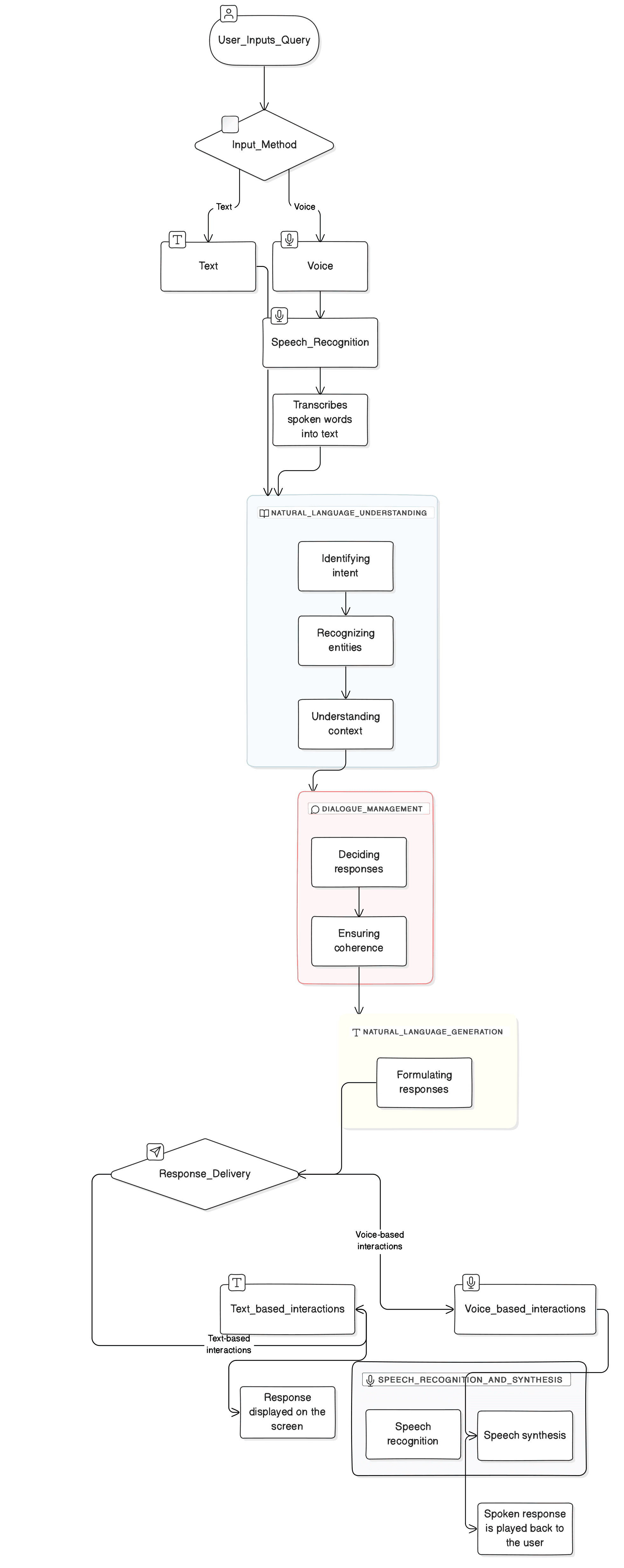 Flowchart of Conversation AI