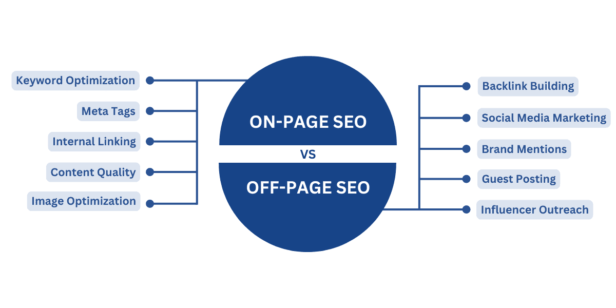 On Page SEO vs Off Page SEO techniques