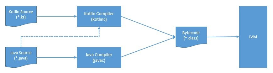 Kotlin Multiplatform JVM Compilation