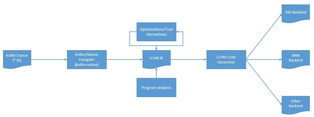 Kotlin Multiplatform Native Compilation