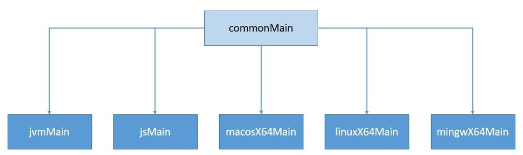 Kotlin Multiplatform Shared All