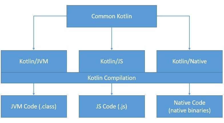 Kotlin Multiplatform