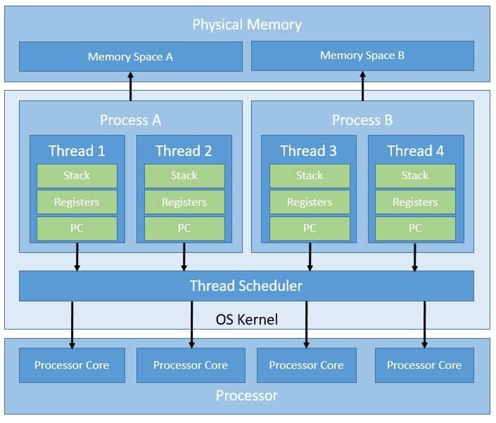 OS Thread and Process