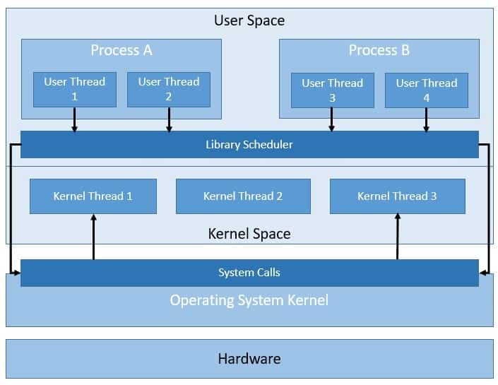 OS User and Kernel Threads