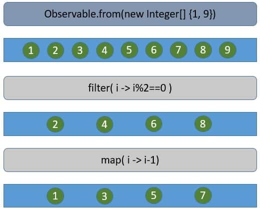 Reactive Programming Marble Diagram