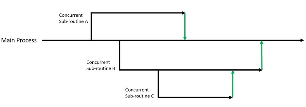 Structured Concurrency