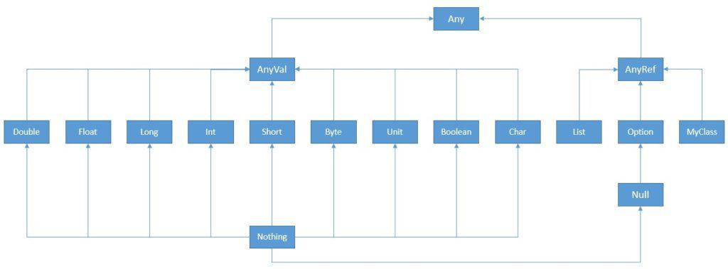 Scala Type Hierarchy