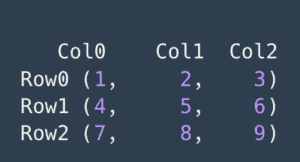 Graphical representation of a List of Lists in Kotlin