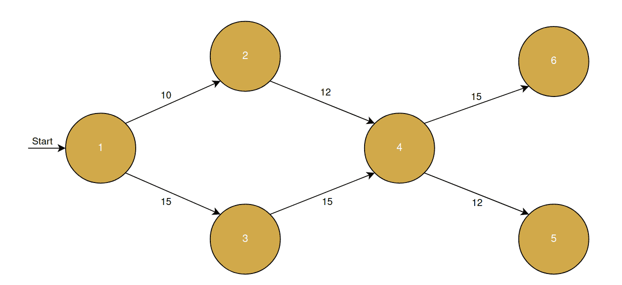 Adjacency list graph in Kotlin