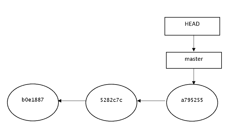 Git HEAD and branch on same commit